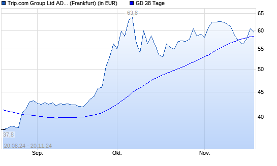 Trip.com-Aktie über 38-Tage-Linie