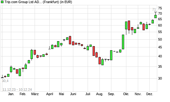 Trip.com-Aktie mit neuem All-Time-High