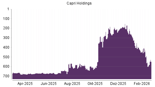 BOTSI®-Advisor Hochstufung Capri Holdings von Rang 671 auf ...