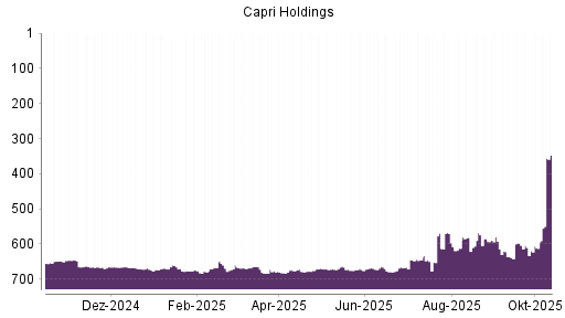 BOTSI®-Advisor Abstufung Capri Holdings von Rang 570 auf ... BOTSI®-Advisor Abstufung Capri Holdings von Rang 570 auf ...