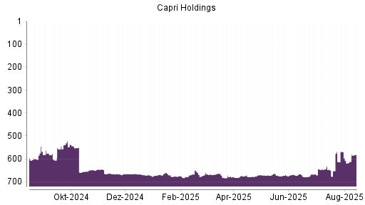 BOTSI®-Advisor Hochstufung Capri Holdings von Rang 668 auf ...