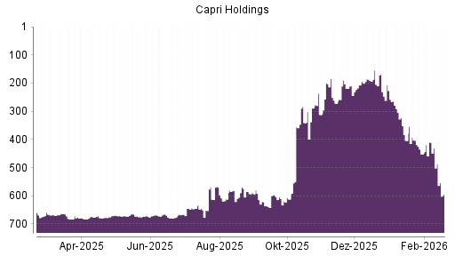 BOTSI®-Advisor Hochstufung Capri Holdings von Rang 177 auf Rang 176