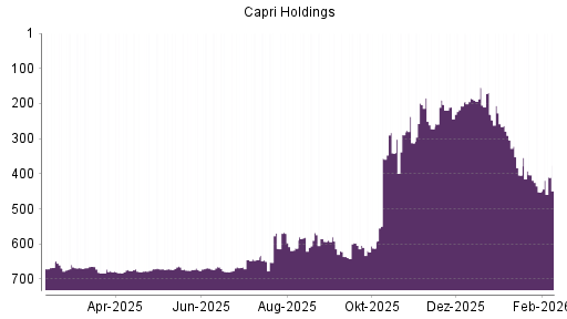 BOTSI®-Advisor belässt Capri Holdings weiter auf Rang 325
