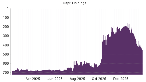 BOTSI®-Advisor Abstufung Capri Holdings von Rang 403 auf ...