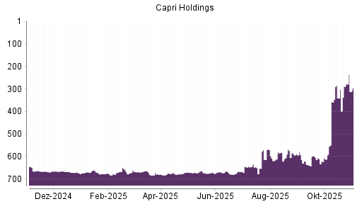 BOTSI®-Advisor Hochstufung Capri Holdings von Rang 581 auf ...