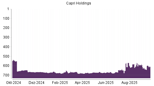 BOTSI®-Advisor Hochstufung Capri Holdings von Rang 636 auf ...