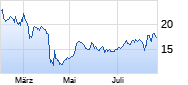 Capri Holdings Chart