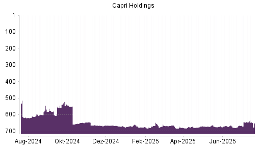 BOTSI®-Advisor belässt Capri Holdings weiter auf ...