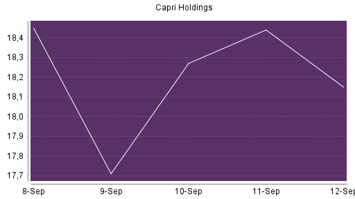 BOTSI®-Advisor Abstufung Capri Holdings von Rang 663 auf ...