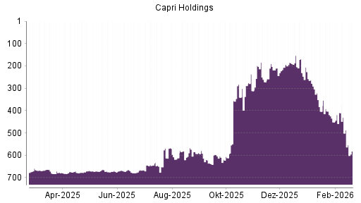 BOTSI®-Advisor Hochstufung Capri Holdings von Rang 309 auf Rang 241