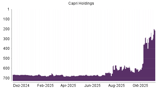 BOTSI®-Advisor Hochstufung Capri Holdings von Rang 581 auf ...