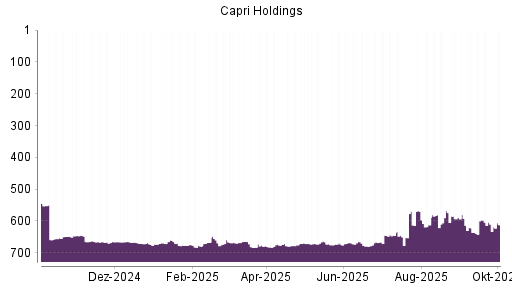 BOTSI®-Advisor Abstufung Capri Holdings von Rang 665 auf ...