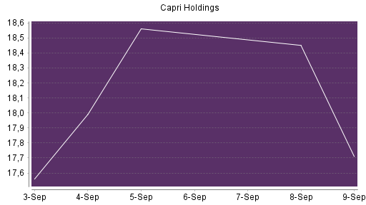 BOTSI®-Advisor Abstufung Capri Holdings von Rang 664 auf ...