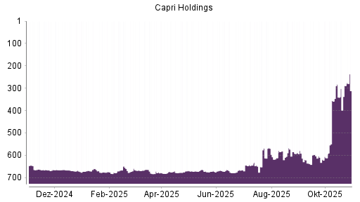 BOTSI®-Advisor Abstufung Capri Holdings von Rang 289 auf ...