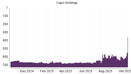BOTSI®-Advisor Abstufung Capri Holdings von Rang 610 auf ...