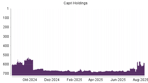 BOTSI®-Advisor Abstufung Capri Holdings von Rang 570 auf ...
