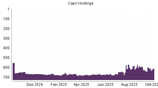 BOTSI®-Advisor Abstufung Capri Holdings von Rang 610 auf ...