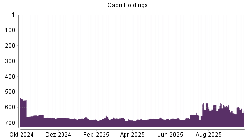 BOTSI®-Advisor Abstufung Capri Holdings von Rang 665 auf ...