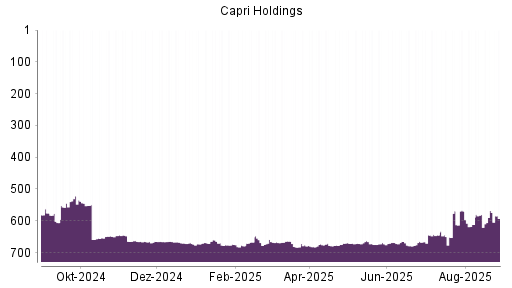 BOTSI®-Advisor Abstufung Capri Holdings von Rang 340 auf Rang 357