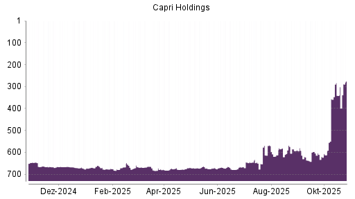 BOTSI®-Advisor Hochstufung Capri Holdings von Rang 356 auf ...