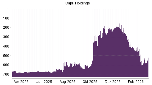BOTSI®-Advisor Abstufung Capri Holdings von Rang 663 auf ...