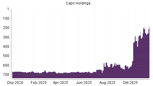 BOTSI®-Advisor Hochstufung Capri Holdings von Rang 665 auf ...