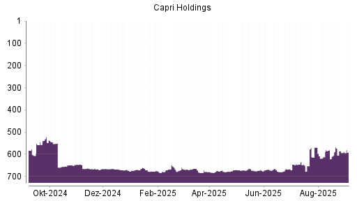 BOTSI®-Advisor Hochstufung Capri Holdings von Rang 593 auf Rang 592