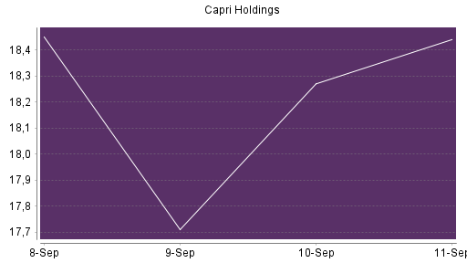 BOTSI®-Advisor Hochstufung Capri Holdings von Rang 550 auf Rang 496