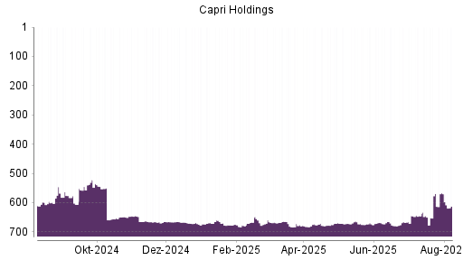 BOTSI®-Advisor Abstufung Capri Holdings von Rang 676 auf ...