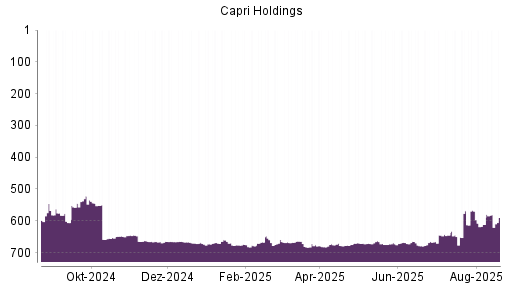 BOTSI®-Advisor Abstufung Capri Holdings von Rang 134 auf Rang 144