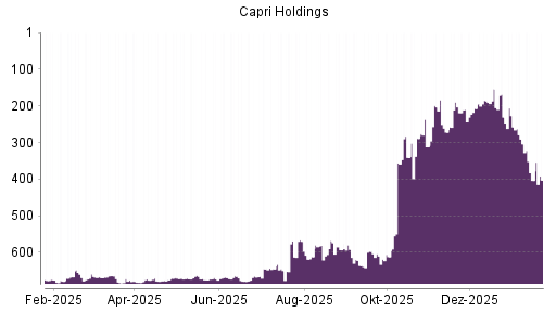 BOTSI®-Advisor Hochstufung Capri Holdings von Rang 176 auf Rang 169