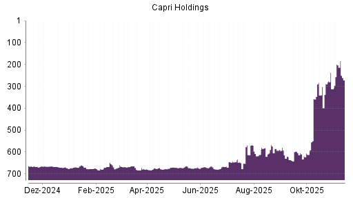 BOTSI®-Advisor Hochstufung Capri Holdings von Rang 612 auf ...