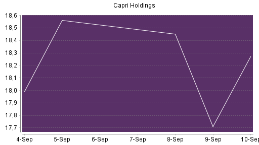 BOTSI®-Advisor Hochstufung Capri Holdings von Rang 653 auf ...