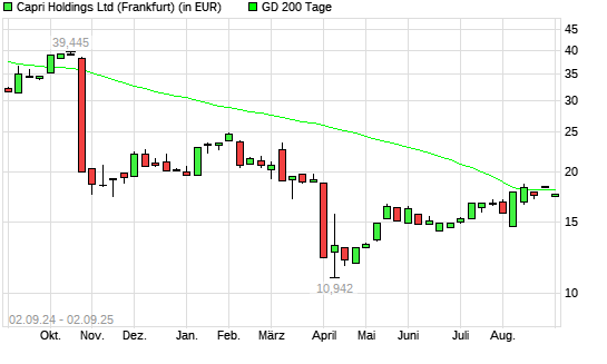 Capri Holdings-Aktie unter 200-Tage-Linie