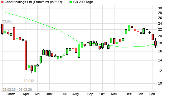 Capri Holdings-Aktie unter 200-Tage-Linie