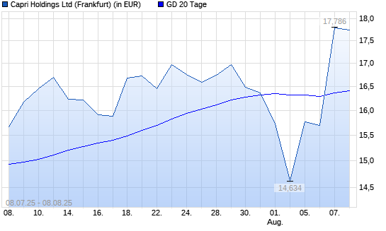 Capri Holdings-Aktie über 20-Tage-Linie