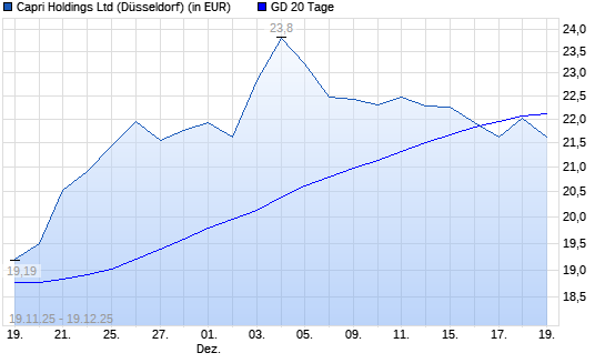 Capri Holdings-Aktie unter 20-Tage-Linie