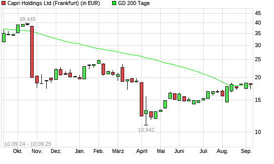 Capri Holdings-Aktie unter 200-Tage-Linie