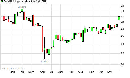 Capri Holdings-Aktie mit neuem 6-Monats-Hoch