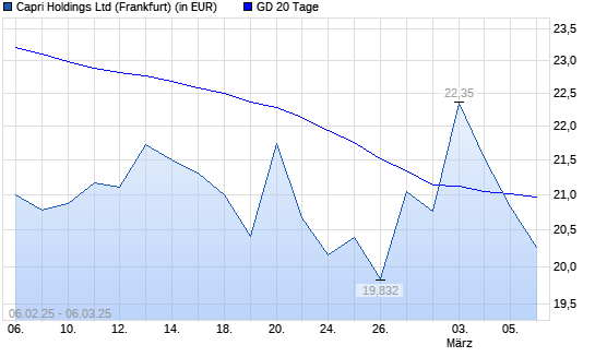 Capri Holdings-Aktie unter 20-Tage-Linie