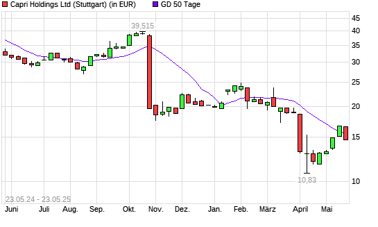 Capri Holdings-Aktie unter 50-Tage-Linie