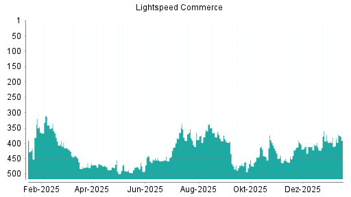 BOTSI®-Advisor Abstufung Lightspeed Commerce von Rang 359 auf ...