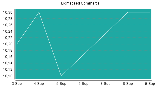 BOTSI®-Advisor Abstufung Lightspeed Commerce von Rang 167 auf Rang 195