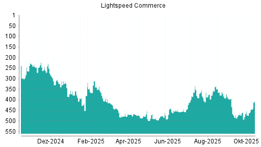 BOTSI®-Advisor Hochstufung Lightspeed Commerce von Rang 473 auf ...