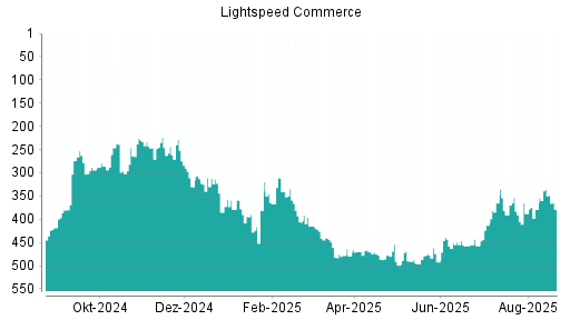 BOTSI®-Advisor Abstufung Lightspeed Commerce von Rang 333 auf Rang 352