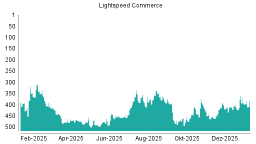 BOTSI®-Advisor Abstufung Lightspeed Commerce von Rang 490 auf ...