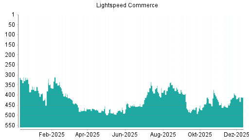 BOTSI®-Advisor Hochstufung Lightspeed Commerce von Rang 422 auf ...