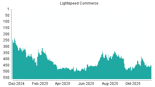 BOTSI®-Advisor Hochstufung Lightspeed Commerce von Rang 499 auf ...