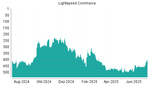 BOTSI®-Advisor belässt Lightspeed Commerce weiter auf ...