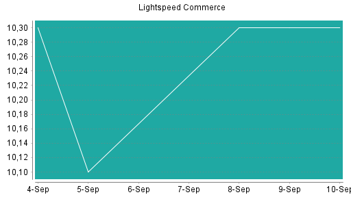 BOTSI®-Advisor Abstufung Lightspeed Commerce von Rang 270 auf Rang 274
